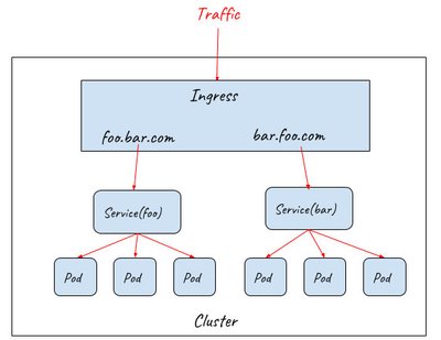 按 HTTP 请求的 Host 进行路由