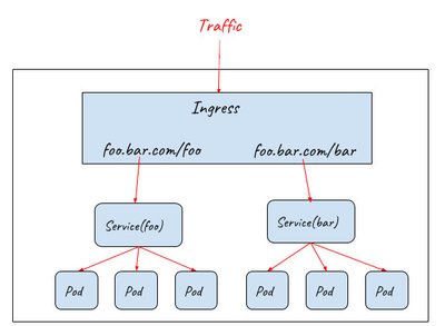 按 HTTP 请求的 ULR 进行路由