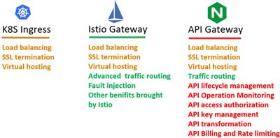 Kubernetes ingress, Istio gateway and API gateway 的功能对比