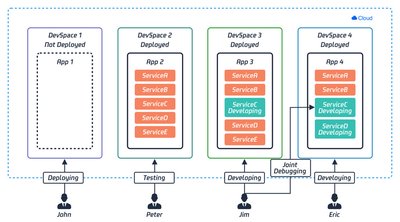 Nocalhost 开发空间
