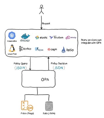 OPAd 的工作流程