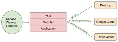 描述一次迭代中跨三个独立平台的 Service Weaver Libraries 部署程序实施的流程图