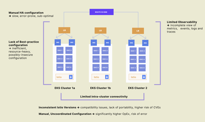 Amazon EKS 上的服务网格挑战