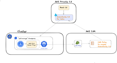 AWS 私有 CA - 集群 - AWS IAM