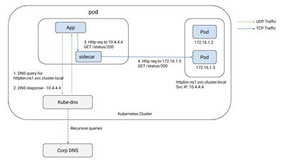Istio 中 DNS 的作用