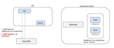 虚拟机访问 Kubernetes 服务时的 DNS 请求问题
