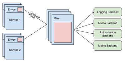 istio-mixer-diagram