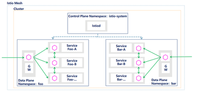 单控制面多 Gateway 方案 Demo 部署模型