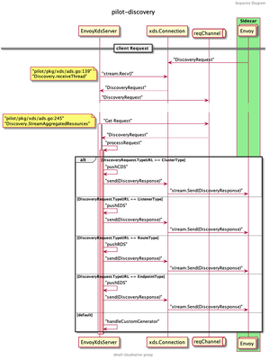 EnvoyXdsServer Client Request