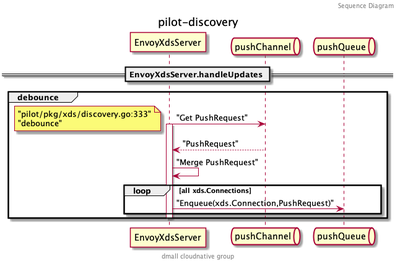 EnvoyXdsServer Handle Update