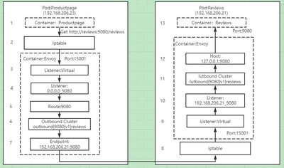 Product 服务调用 Reviews 服务
