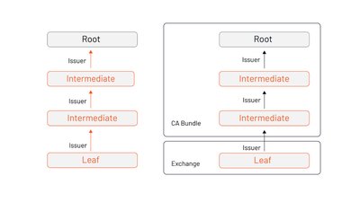 带有叶证书、中间证书和根证书的证书链。服务器可以选择发送整个链,或者只发送一部分;只要有足够的链从根到叶,我们就可以验证证书。