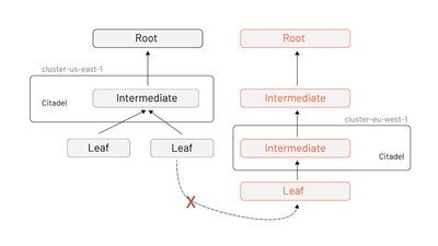 我们可以通过确保所有参与方的根都在 CA 捆绑包中来确保跨不同根的信任。如果它们不是彼此信任包的一部分,则来自每个 Citadel 的证书不能用于跨集群通信。