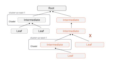 当 Citadel 使用来自同一根 PKI 的中间证书时,最容易促进跨集群通信。我们看到与上面相同的 PKI 树,但中间 CA 被标记为不同集群中的 Citadel 实例。