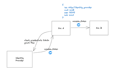 显示服务如何相互验证的示意图