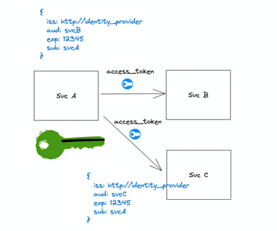 服务 B 检查 aud 声明