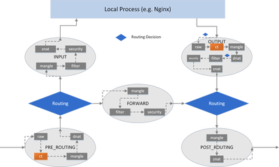 iptables table/chains inside hook points