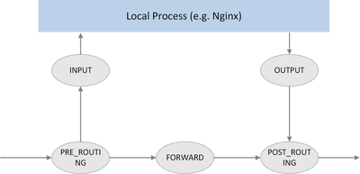 The 5 hook points in netfilter framework