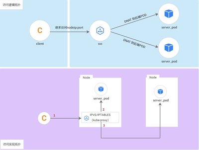 集群外客户端通过 NodePort 访问集群内服务