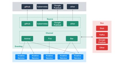 knative eventing architecture