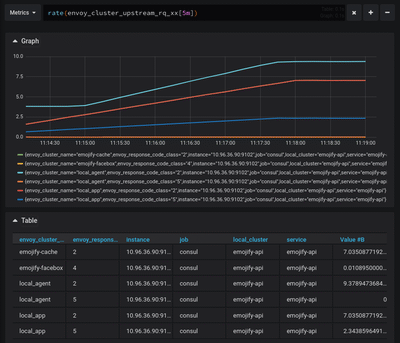 The emojify-cache and emojify-facebox clusters are emitting response codes with their metrics