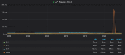 Resulting graph showing the request time quantiles