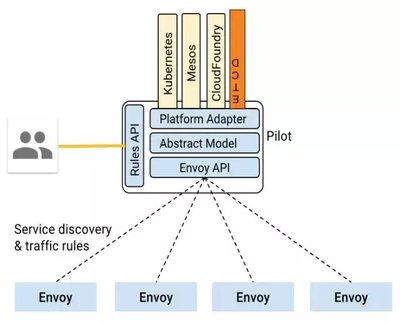 Istio Pilot 架构图