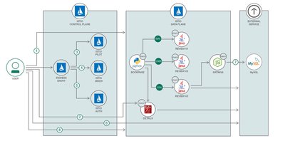 IStio 部署和使用流程图