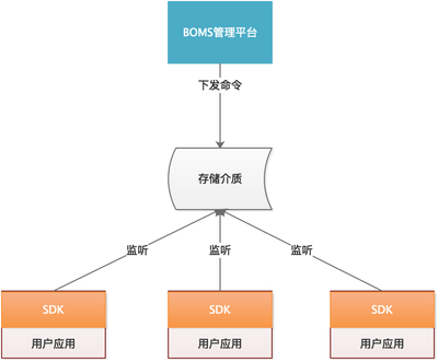 Spring Cloud 结构图