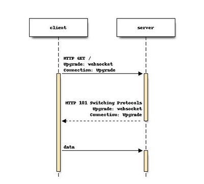 显示 websockets 工作原理的图表