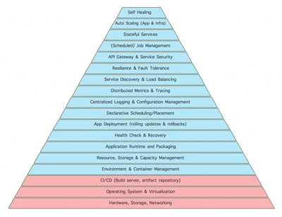 微服务需求层次