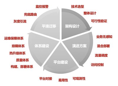 Service Mesh 建设路线