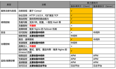 第一代 Service Mesh 服务治理能力