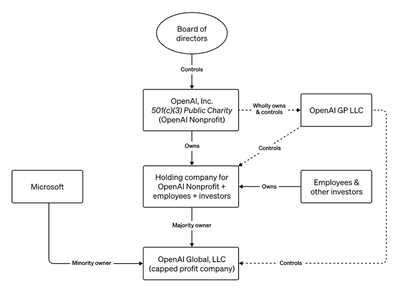 OpenAI 的公司结构