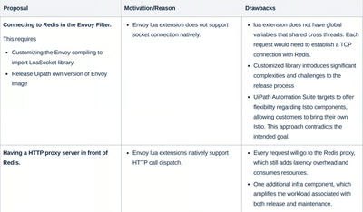 表格：提到了提案、原因和缺点
