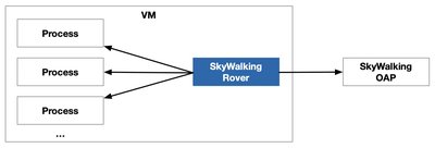 SkyWalking Rover 架构图