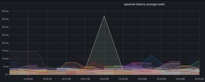 图 5：Kubernetes API Server 延迟在 10 到 40ms 之间