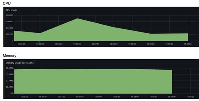 图 6：xDS 实现的初始测试显示 CPU 和内存使用的预期行为