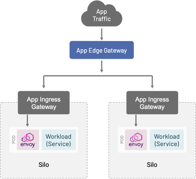 图 1:基于 Envoy 的应用程序边缘网关。