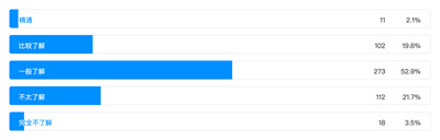 对 Service Mesh 的了解程度