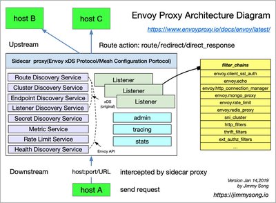 Envoy proxy 架构图