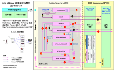 Sidecar 流量劫持示意图