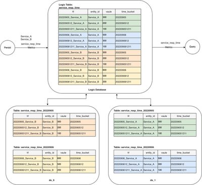 逻辑表结构和实际库表 2