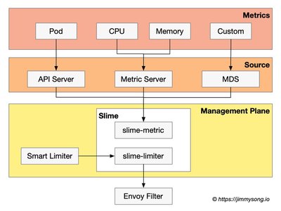 Slime 的自适应限流流程图
