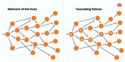 图 1.1 - 服务增多时,级联失败演示