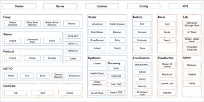 SOFAMosn 模块架构图