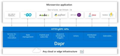 使用 Dapr 的微服务应用架构