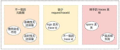 多信号关联难点