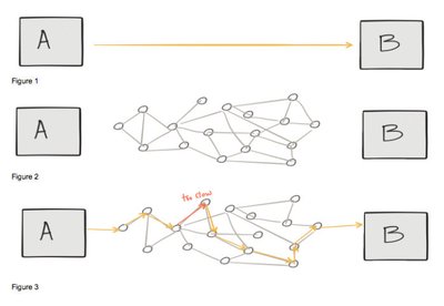 A 和 B 之间的调用关系图