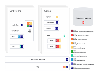 OWASP Kubernetes Top 10